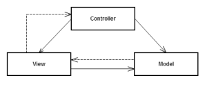 Java MVC Design Pattern